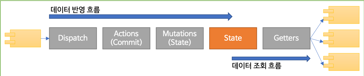 Vuex Store 데이터 흐름
